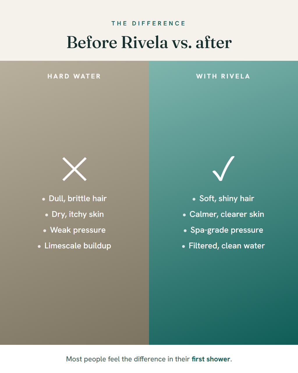 Before and after Rivela on hard water